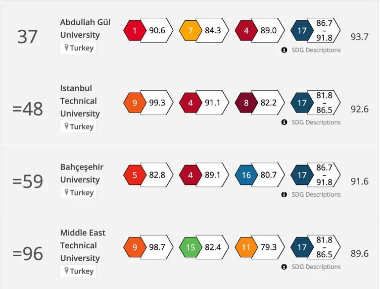 AGÜ'den Dünya Çapında Büyük Başarı! Dünya Çapında 37, Türkiye'de Birinci — haber görseli