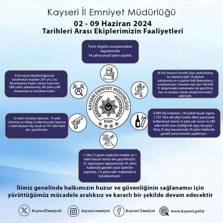 Kayseri'de Terör Örgütlerine Operasyon: 7'si FETÖ'den 14 kişi yakalandı — haber görseli