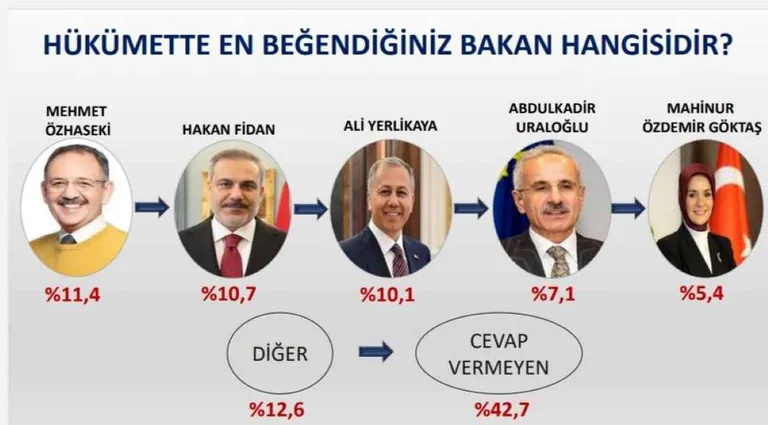 Mehmet Özhaseki, HBS Anketinde En Sevilen Bakan Oldu! Özhaseki, Hangi Bakanları Geride Bıraktı — haber görseli