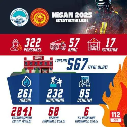 Kayseri İtfaiyesi Nisan Ayında 567 Olaya Müdahale Etti — haber görseli