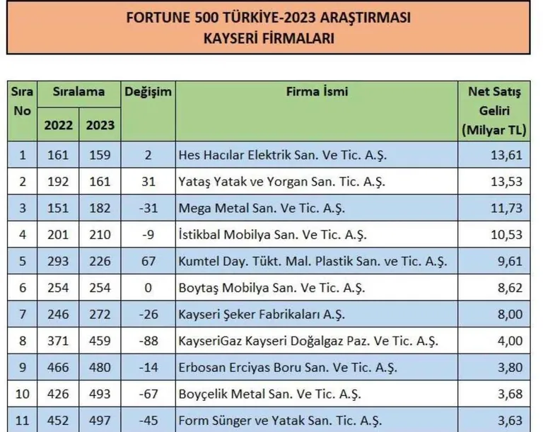 Kayseri'den 11 Şirket, Türkiye'nin En Büyükleri Arasında! Fortune 500 Türkiye-2023 Sonuçları Açıklandı — haber görseli