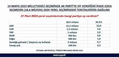 AK Parti'ye oy vermeyen 6 milyon seçmenin hangi partiyi tercih ettiği belli oldu — haber görseli