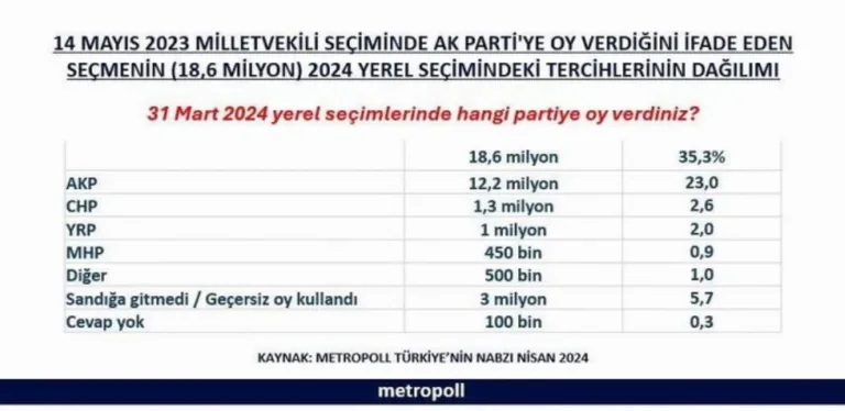 AK Parti'ye oy vermeyen 6 milyon seçmenin hangi partiyi tercih ettiği belli oldu — haber görseli