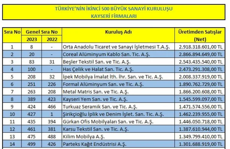 Sanayinin İkinci 500 büyüklerinin arasında Kayseri’den 14 firma yer aldı — haber görseli