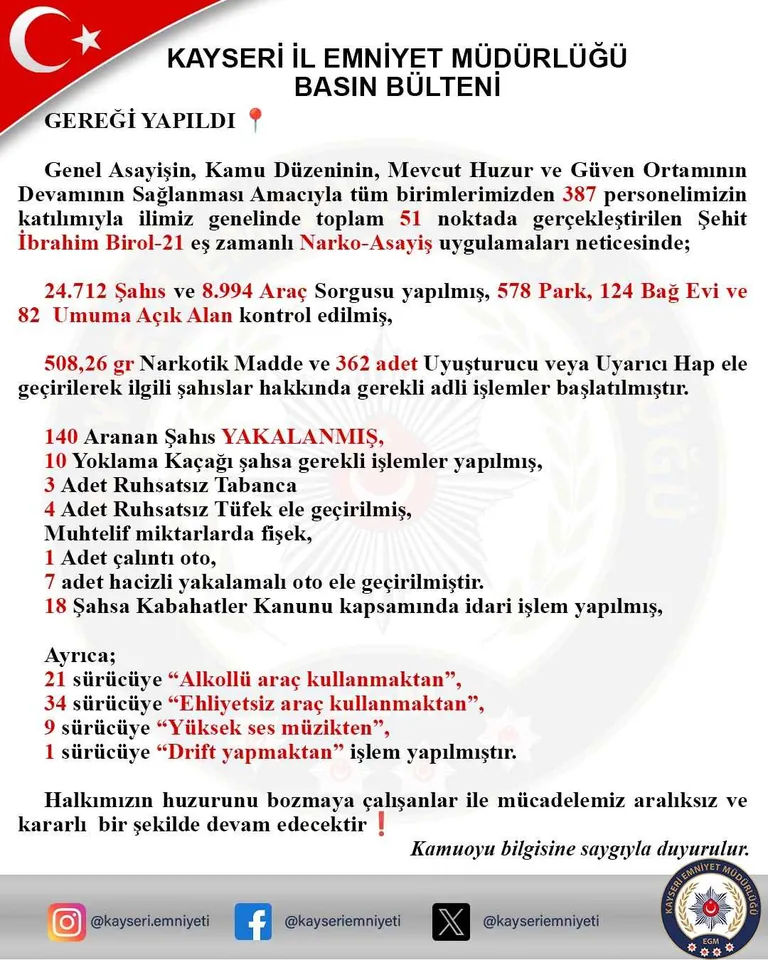 KAYSERİ’DE NARKO-ASAYİŞ UYGULAMASI: 140 ARANAN ŞAHIS YAKALANDI — haber görseli
