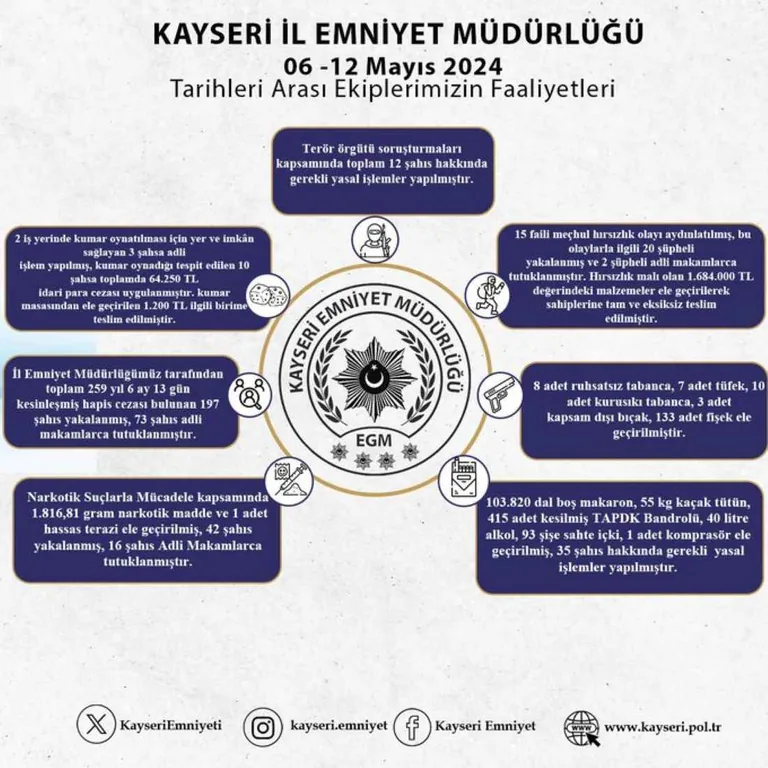 Kayseri'de Düzenlenen Uyuşturucu Operasyonlarında 42 Şahıs Gözaltına Alındı — haber görseli
