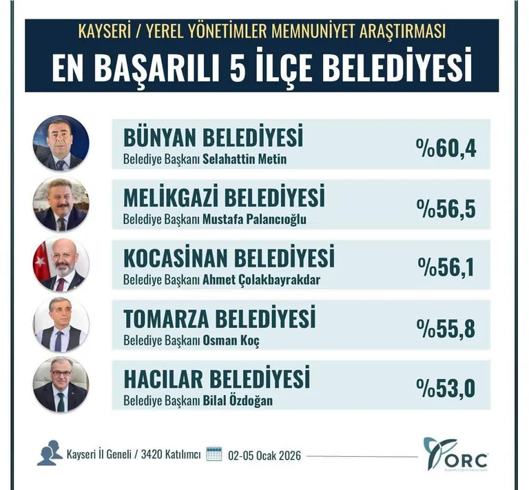 Kayseri’de En Başarılı İlçe Belediye Başkanı Bünyan’dan Çıktı — haber görseli