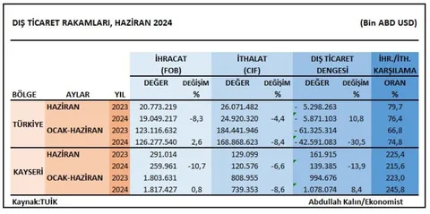 Kayseri’de Ticaretin Yönü Değişiyor: İhracat Arttı, İthalat Geriledi! İşte Kayseri’nin 2024 Ticaret Verileri — haber görseli