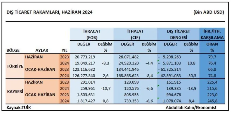 Kayseri’de Ticaretin Yönü Değişiyor: İhracat Arttı, İthalat Geriledi! İşte Kayseri’nin 2024 Ticaret Verileri — haber görseli