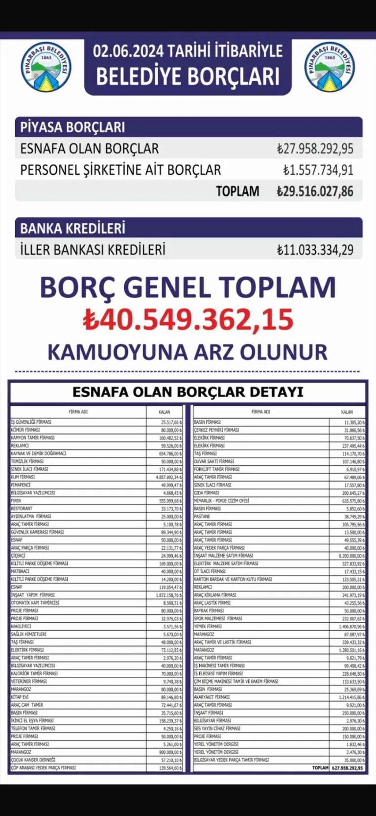 Pınarbaşı Belediyesi’nin borcu 40 Milyon 549 Bin lira olarak açıklandı — haber görseli