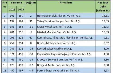 Kayseri'den 11 Şirket, Türkiye'nin En Büyükleri Arasında! Fortune 500 Türkiye-2023 Sonuçları Açıklandı — haber görseli