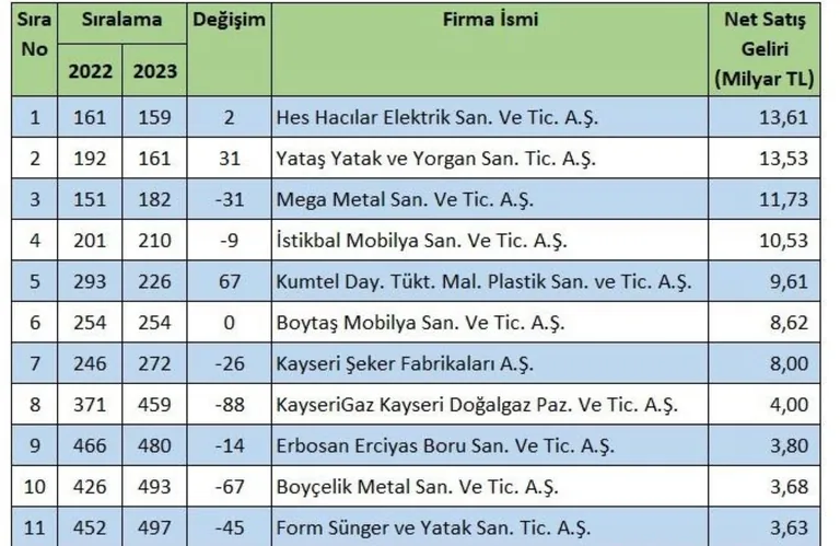 Kayseri'den 11 Şirket, Türkiye'nin En Büyükleri Arasında! Fortune 500 Türkiye-2023 Sonuçları Açıklandı — haber görseli