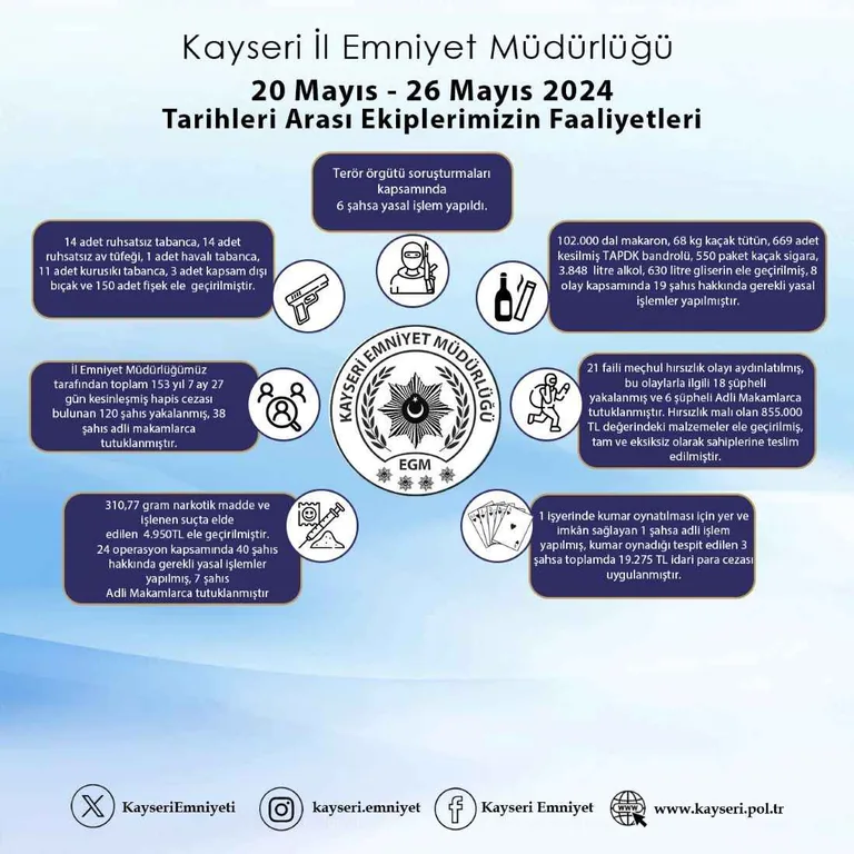 Kayseri'de Son 1 Haftada FETÖ'den 6 Kişiye İşlem Yapıldı — haber görseli