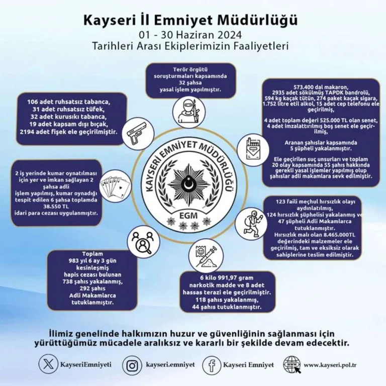 Kayseri İl Emniyet Müdürlüğü Haziran Ayı Faaliyet Raporunu Açıkladı — haber görseli