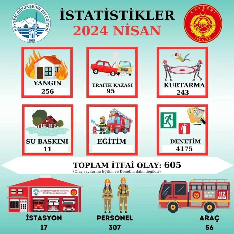 İtfaiye ekipleri 1 ayda 605 olaya müdahale etti — haber görseli