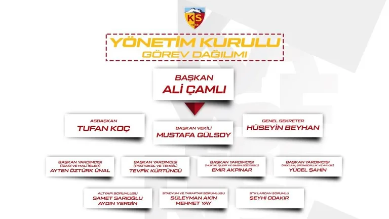 SonDakika... Kayserispor'da Yönetim Kurulu Görev Dağılımı Belli Oldu — haber görseli