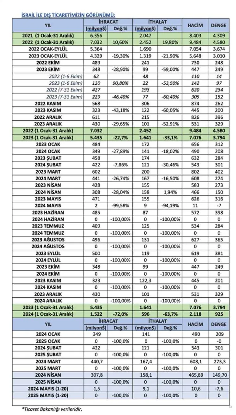 Ticaret Bakanlığı’ndan İsrail İle ticaret İddialarına İlişkin açıklama: Ticaret %100 Durduruldu — haber görseli