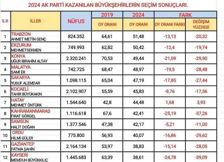 AK Parti büyükşehirlerde en çok oyu Kayseri’de kaybetti — haber görseli