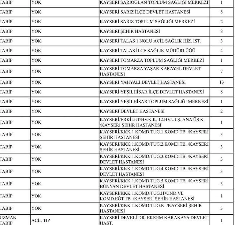 Kayseri'ye 225 Yeni Doktor Atandı — haber görseli