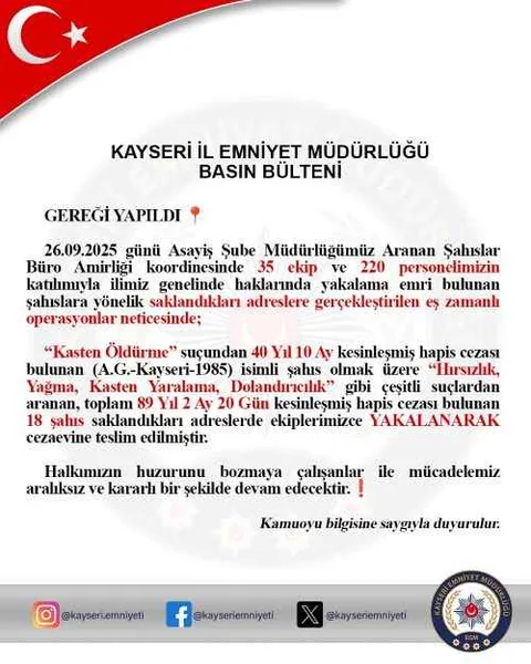 Kayseri'de 89 Yıl Kesinleşmiş Hapis Cezası Olan 18 Firari Yakalandı — haber görseli