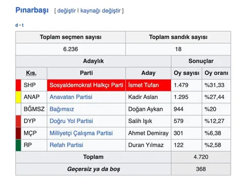 Pınarbaşı’nda 35 yıl sonra yeniden CHP kazandı — haber görseli