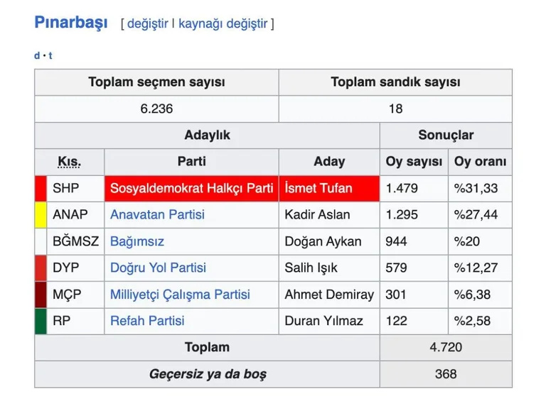 Pınarbaşı’nda 35 yıl sonra yeniden CHP kazandı — haber görseli