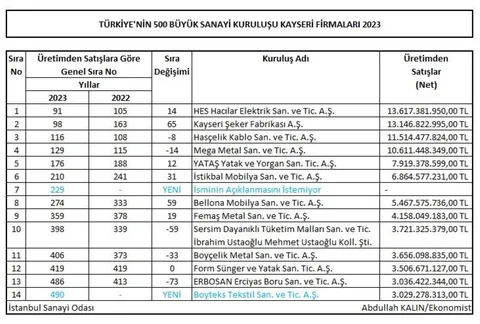 Türkiye'nin en büyük 500 sanayi kuruluşu açıklandı! Listede 14 Kayseri Firması Yer Aldı — haber görseli