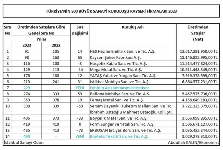 Türkiye'nin en büyük 500 sanayi kuruluşu açıklandı! Listede 14 Kayseri Firması Yer Aldı — haber görseli