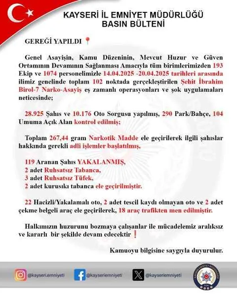 Kayseri’de 1 Haftalık Operasyonda 119 Kişi Yakalandı! — haber görseli
