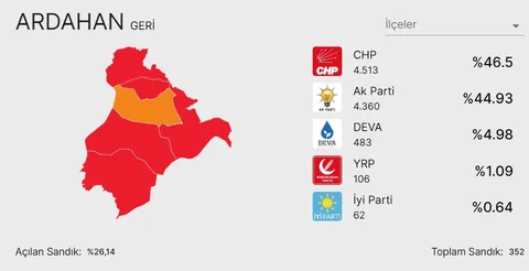 CHP'nin 174 Oy Farkla Kazandığı Ardahan'da Seçimler Yeniden Yapılacak — haber görseli