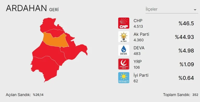CHP'nin 174 Oy Farkla Kazandığı Ardahan'da Seçimler Yeniden Yapılacak — haber görseli