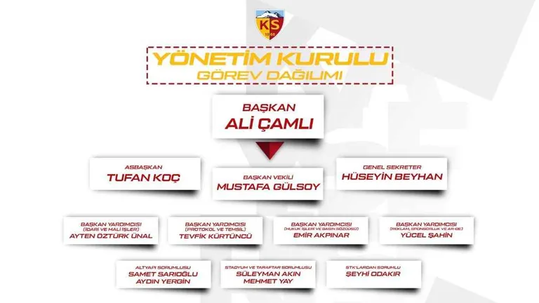 SonDakika... Kayserispor'da Yönetim Kurulu Görev Dağılımı Belli Oldu — haber görseli