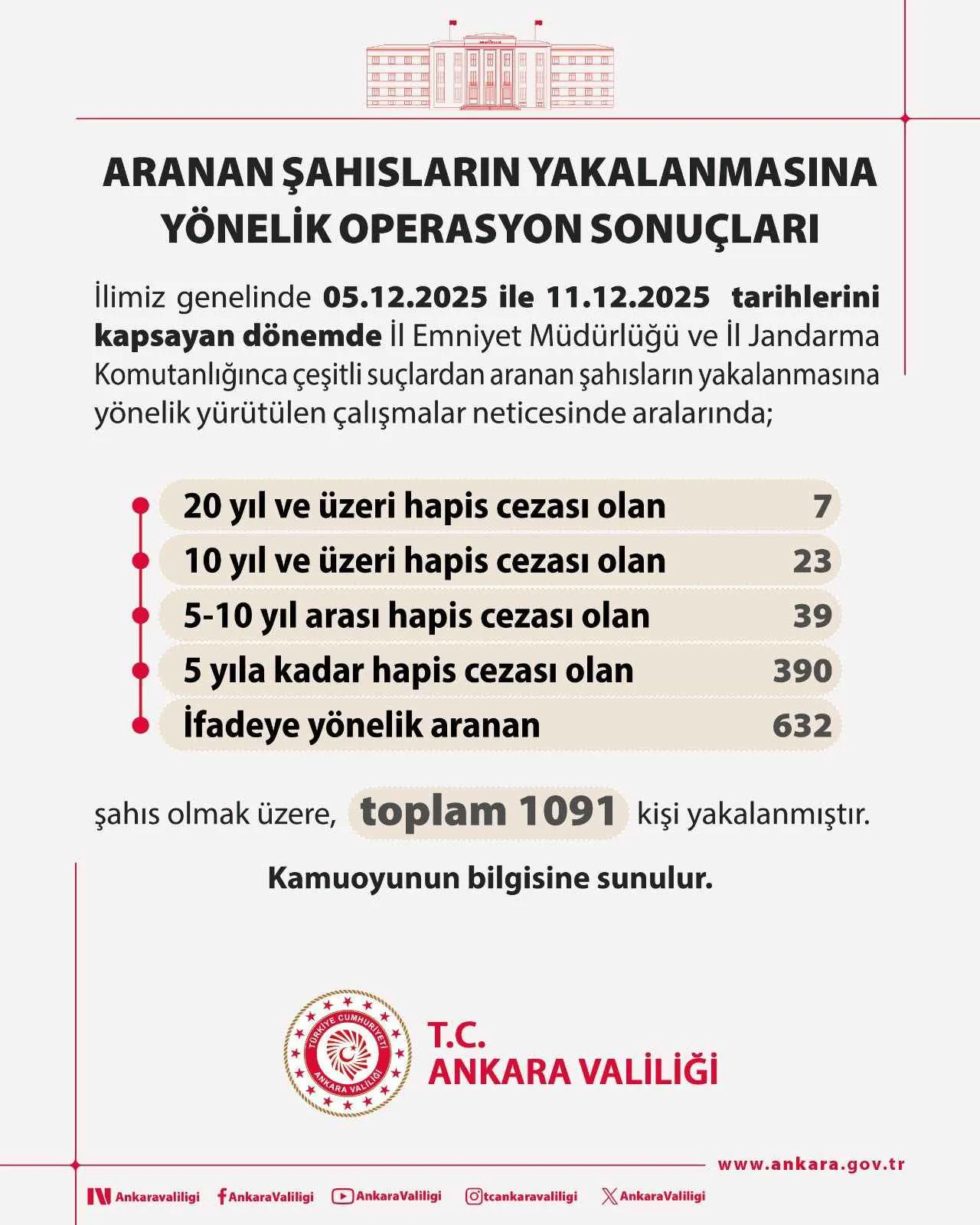 Ankara’da çeşitli suçlardan aranan bin 91 şahıs yakalandı — haber görseli