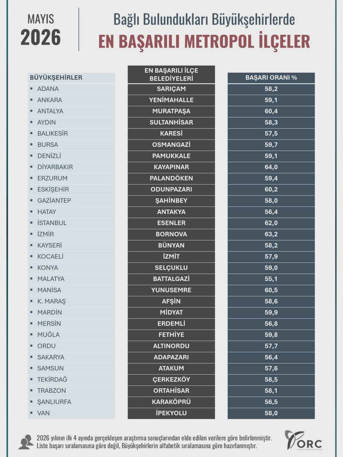 orc-arastirma-tarafindan-hazirlanan-30-buyuksehirde-en-basarili-30-ilce-arastirmasinda-kayseriden-bunyan-belediyesi-one-cikti-yuzde-582-basari-oranina-ulasan-belediye-kayserinin-en-basarili-ilce-belediyesi-oldu